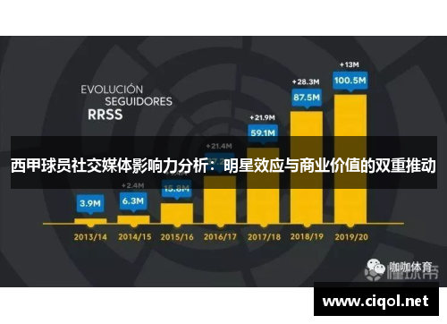 西甲球员社交媒体影响力分析:明星效应与商业价值的双重推动 西甲球员社交媒体影响力分析:明星效应与商业价值的双重推动